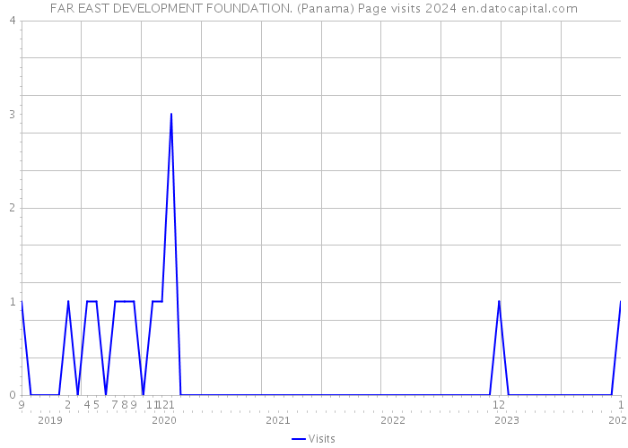 FAR EAST DEVELOPMENT FOUNDATION. (Panama) Page visits 2024 