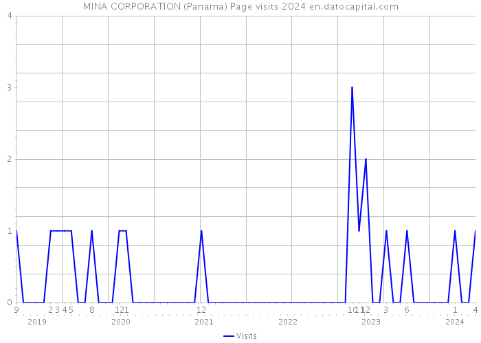 MINA CORPORATION (Panama) Page visits 2024 