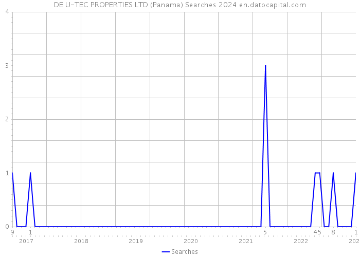 DE U-TEC PROPERTIES LTD (Panama) Searches 2024 