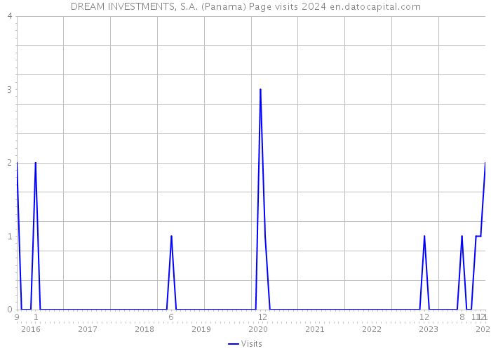 DREAM INVESTMENTS, S.A. (Panama) Page visits 2024 