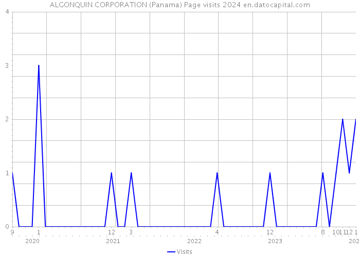 ALGONQUIN CORPORATION (Panama) Page visits 2024 