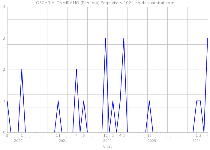 OSCAR ALTAMIRANO (Panama) Page visits 2024 