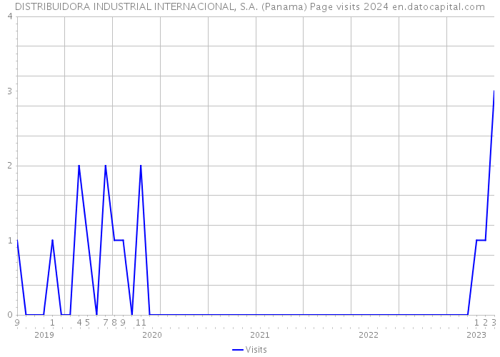 DISTRIBUIDORA INDUSTRIAL INTERNACIONAL, S.A. (Panama) Page visits 2024 