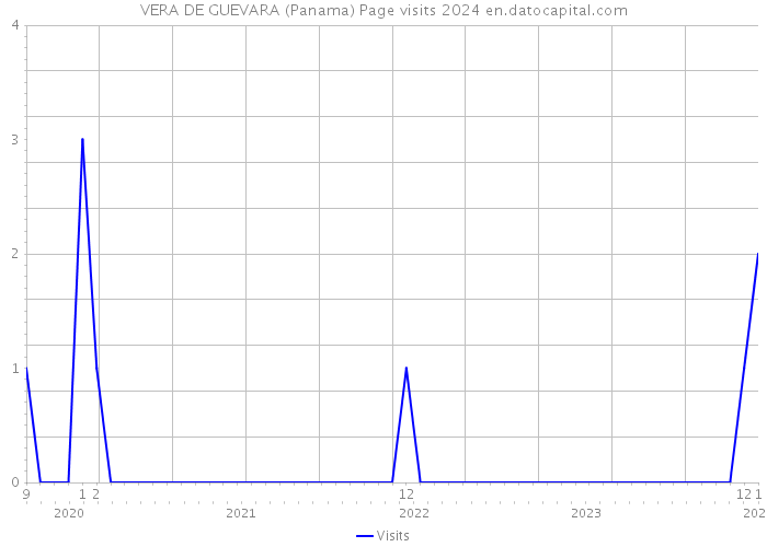 VERA DE GUEVARA (Panama) Page visits 2024 