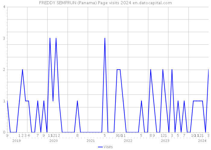 FREDDY SEMPRUN (Panama) Page visits 2024 