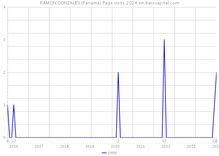 RAMON GONZALES (Panama) Page visits 2024 