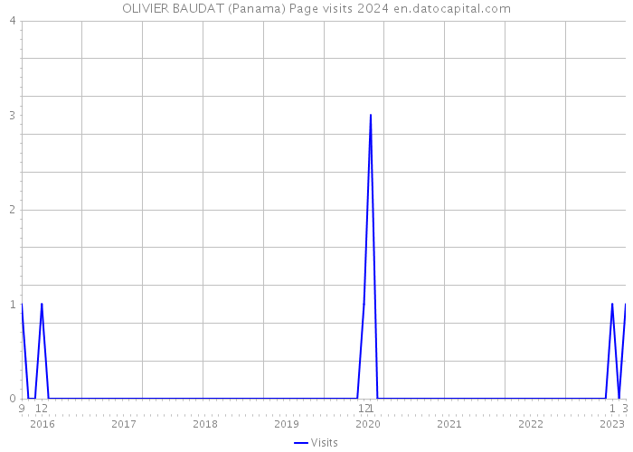OLIVIER BAUDAT (Panama) Page visits 2024 