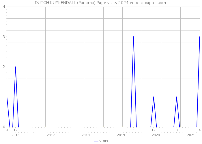 DUTCH KUYKENDALL (Panama) Page visits 2024 