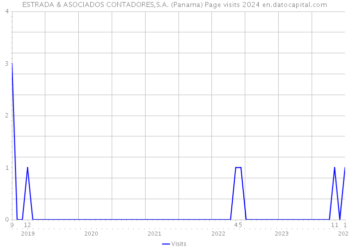 ESTRADA & ASOCIADOS CONTADORES,S.A. (Panama) Page visits 2024 