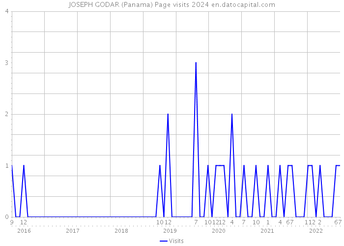 JOSEPH GODAR (Panama) Page visits 2024 