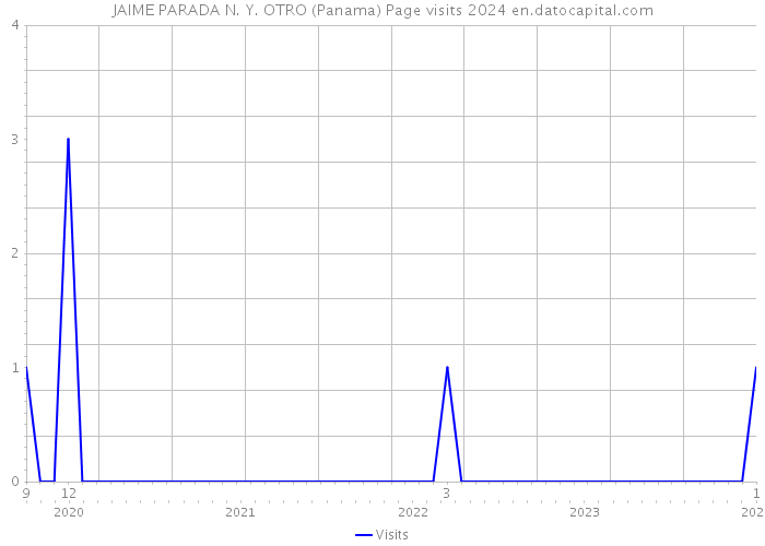JAIME PARADA N. Y. OTRO (Panama) Page visits 2024 