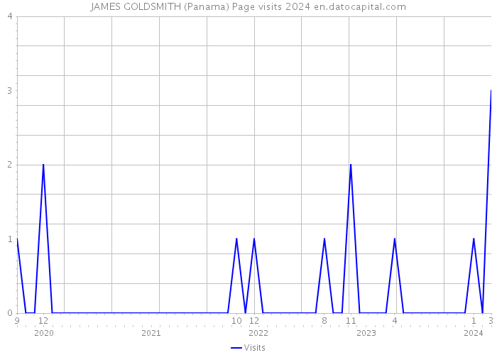 JAMES GOLDSMITH (Panama) Page visits 2024 
