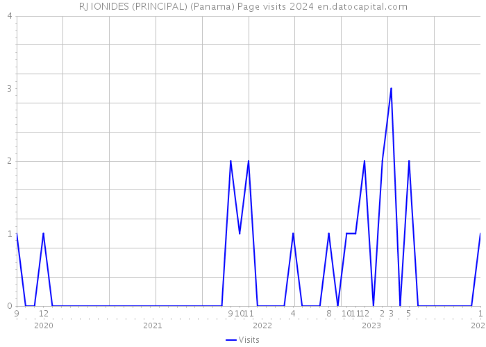RJ IONIDES (PRINCIPAL) (Panama) Page visits 2024 