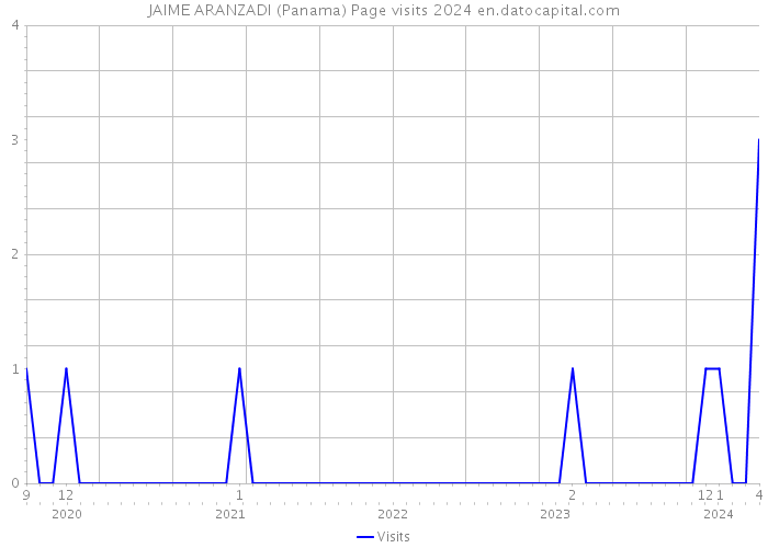 JAIME ARANZADI (Panama) Page visits 2024 