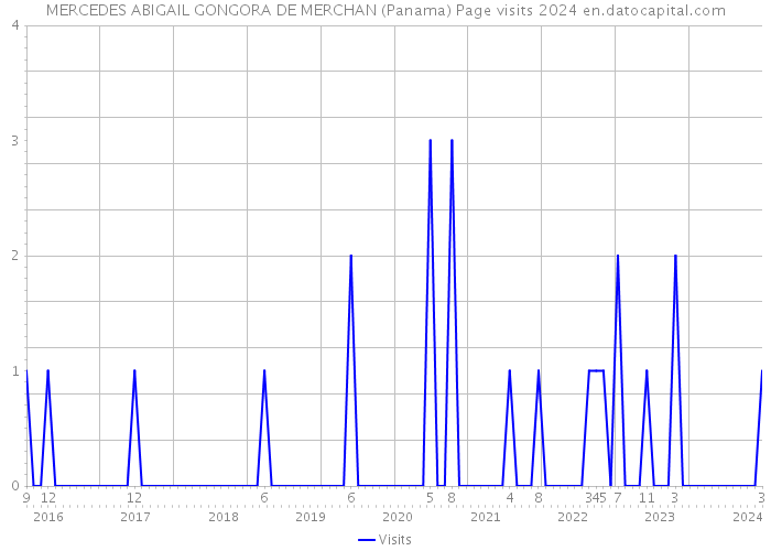 MERCEDES ABIGAIL GONGORA DE MERCHAN (Panama) Page visits 2024 