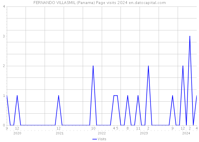 FERNANDO VILLASMIL (Panama) Page visits 2024 