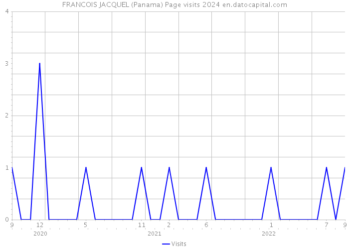 FRANCOIS JACQUEL (Panama) Page visits 2024 