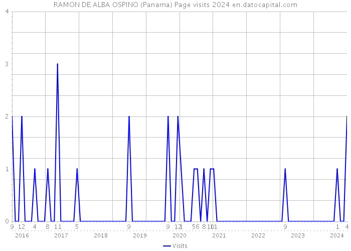 RAMON DE ALBA OSPINO (Panama) Page visits 2024 