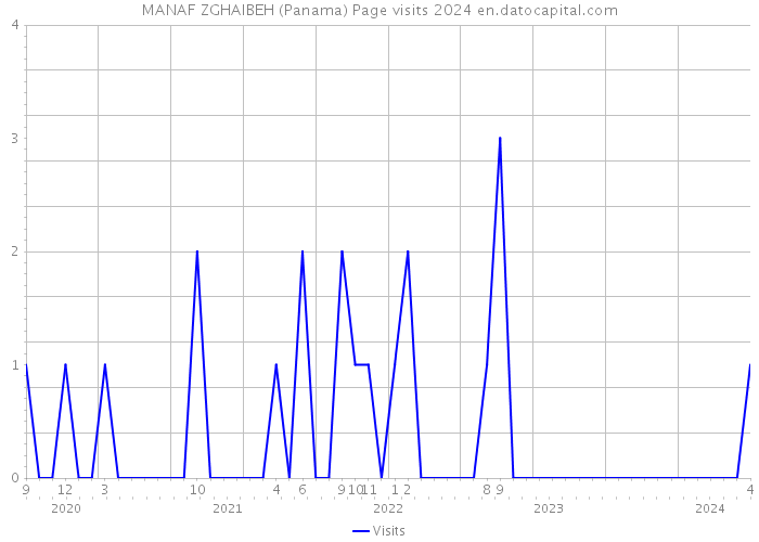 MANAF ZGHAIBEH (Panama) Page visits 2024 