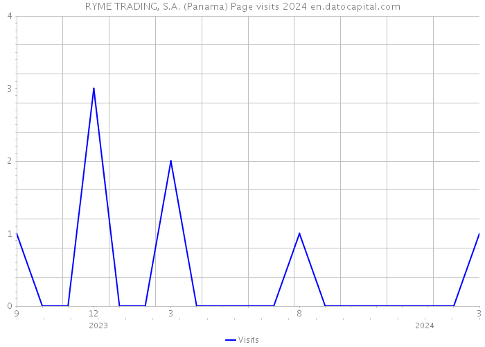 RYME TRADING, S.A. (Panama) Page visits 2024 