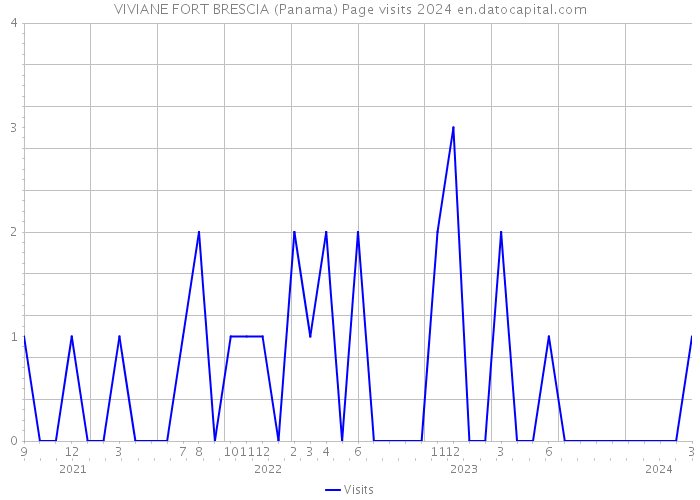 VIVIANE FORT BRESCIA (Panama) Page visits 2024 