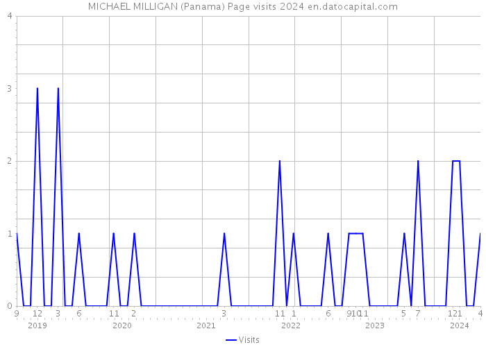 MICHAEL MILLIGAN (Panama) Page visits 2024 