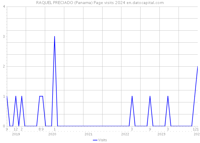 RAQUEL PRECIADO (Panama) Page visits 2024 