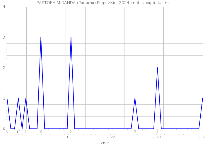 PASTORA MIRANDA (Panama) Page visits 2024 
