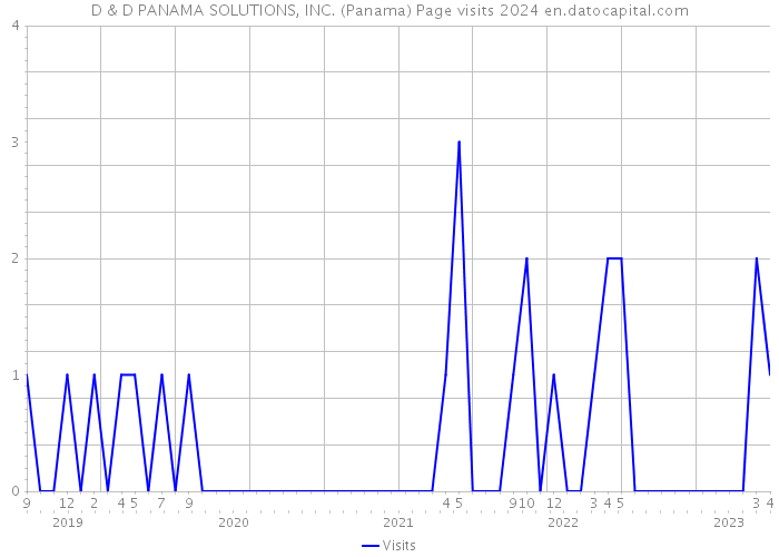 D & D PANAMA SOLUTIONS, INC. (Panama) Page visits 2024 