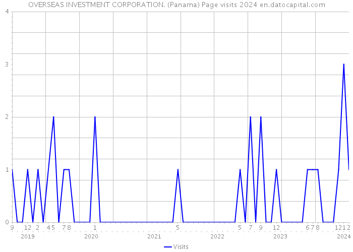 OVERSEAS INVESTMENT CORPORATION. (Panama) Page visits 2024 