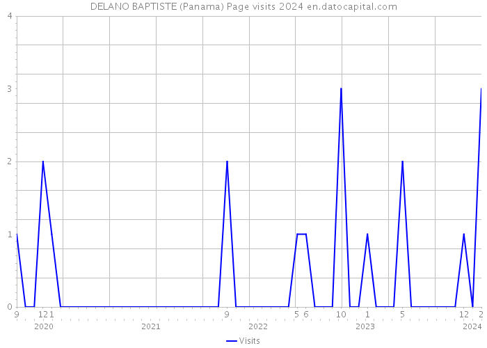 DELANO BAPTISTE (Panama) Page visits 2024 