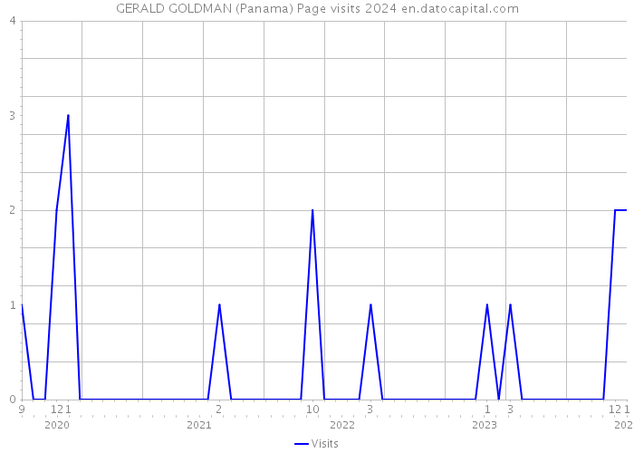 GERALD GOLDMAN (Panama) Page visits 2024 