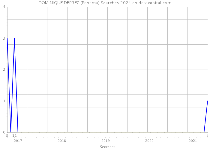 DOMINIQUE DEPREZ (Panama) Searches 2024 