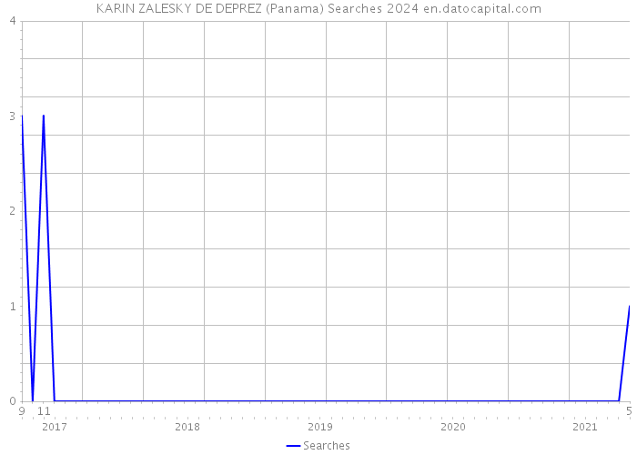 KARIN ZALESKY DE DEPREZ (Panama) Searches 2024 