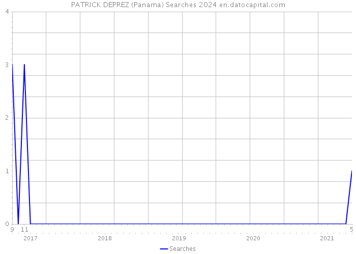 PATRICK DEPREZ (Panama) Searches 2024 