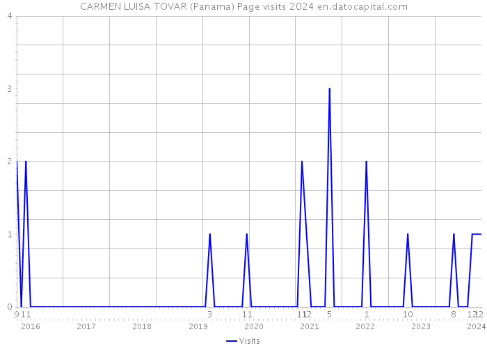 CARMEN LUISA TOVAR (Panama) Page visits 2024 