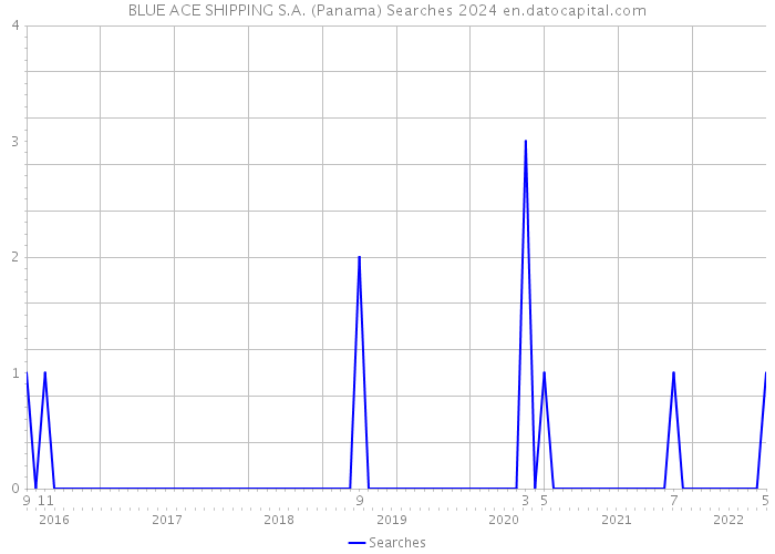 BLUE ACE SHIPPING S.A. (Panama) Searches 2024 