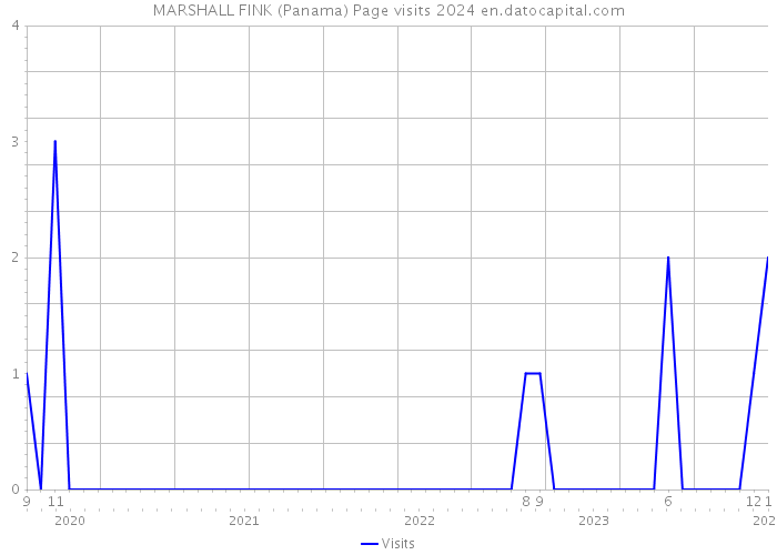 MARSHALL FINK (Panama) Page visits 2024 