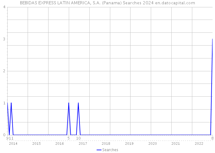 BEBIDAS EXPRESS LATIN AMERICA, S.A. (Panama) Searches 2024 