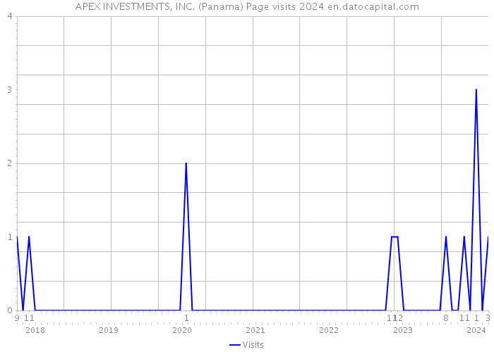 APEX INVESTMENTS, INC. (Panama) Page visits 2024 