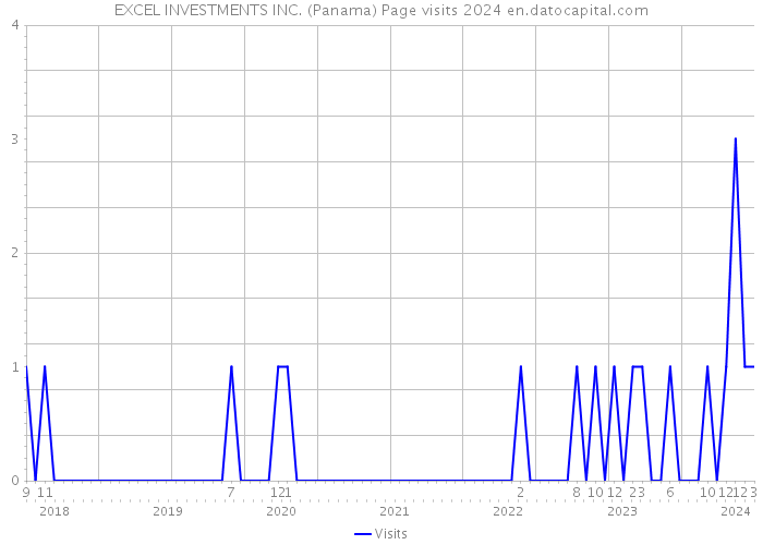 EXCEL INVESTMENTS INC. (Panama) Page visits 2024 