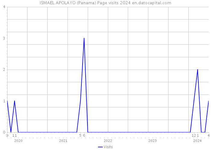 ISMAEL APOLAYO (Panama) Page visits 2024 