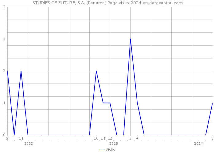 STUDIES OF FUTURE, S.A. (Panama) Page visits 2024 