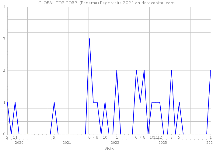 GLOBAL TOP CORP. (Panama) Page visits 2024 