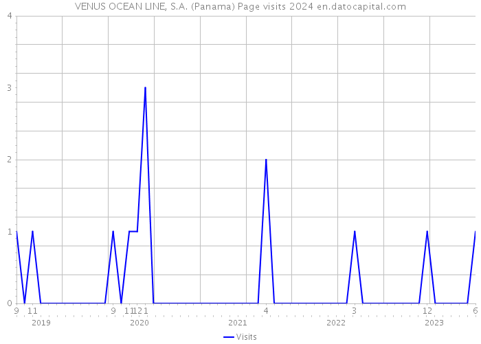 VENUS OCEAN LINE, S.A. (Panama) Page visits 2024 