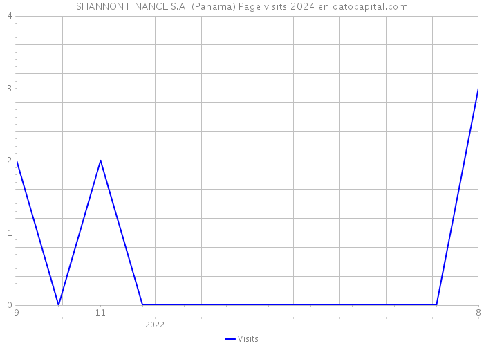 SHANNON FINANCE S.A. (Panama) Page visits 2024 
