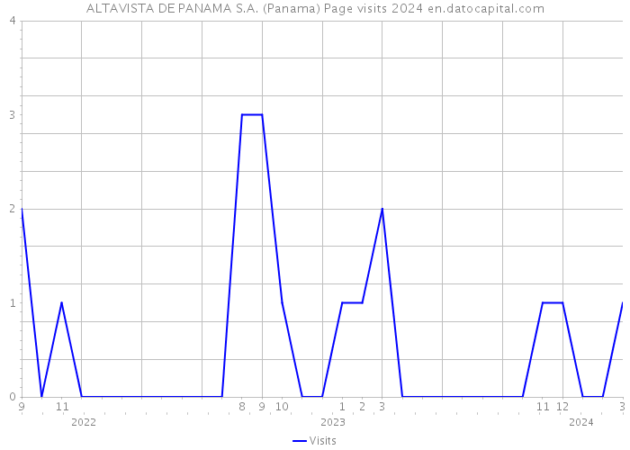 ALTAVISTA DE PANAMA S.A. (Panama) Page visits 2024 