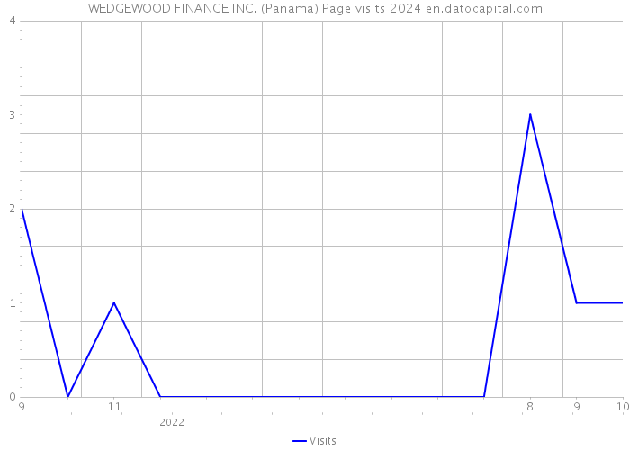 WEDGEWOOD FINANCE INC. (Panama) Page visits 2024 