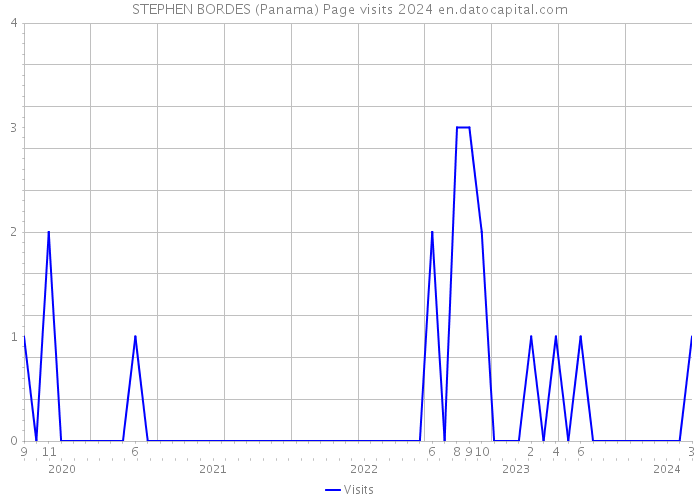STEPHEN BORDES (Panama) Page visits 2024 