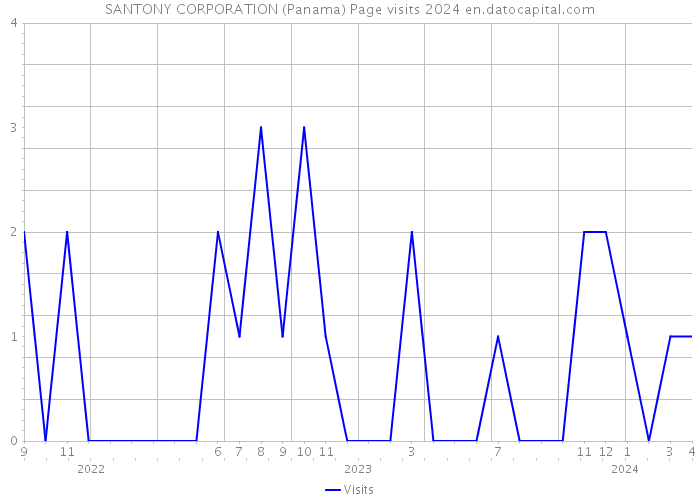 SANTONY CORPORATION (Panama) Page visits 2024 